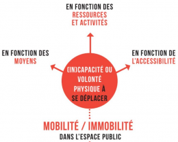 Mobilité / Immobilité des personnes sans domicile dans l'espace public. Le cas de la métropole de Bordeaux